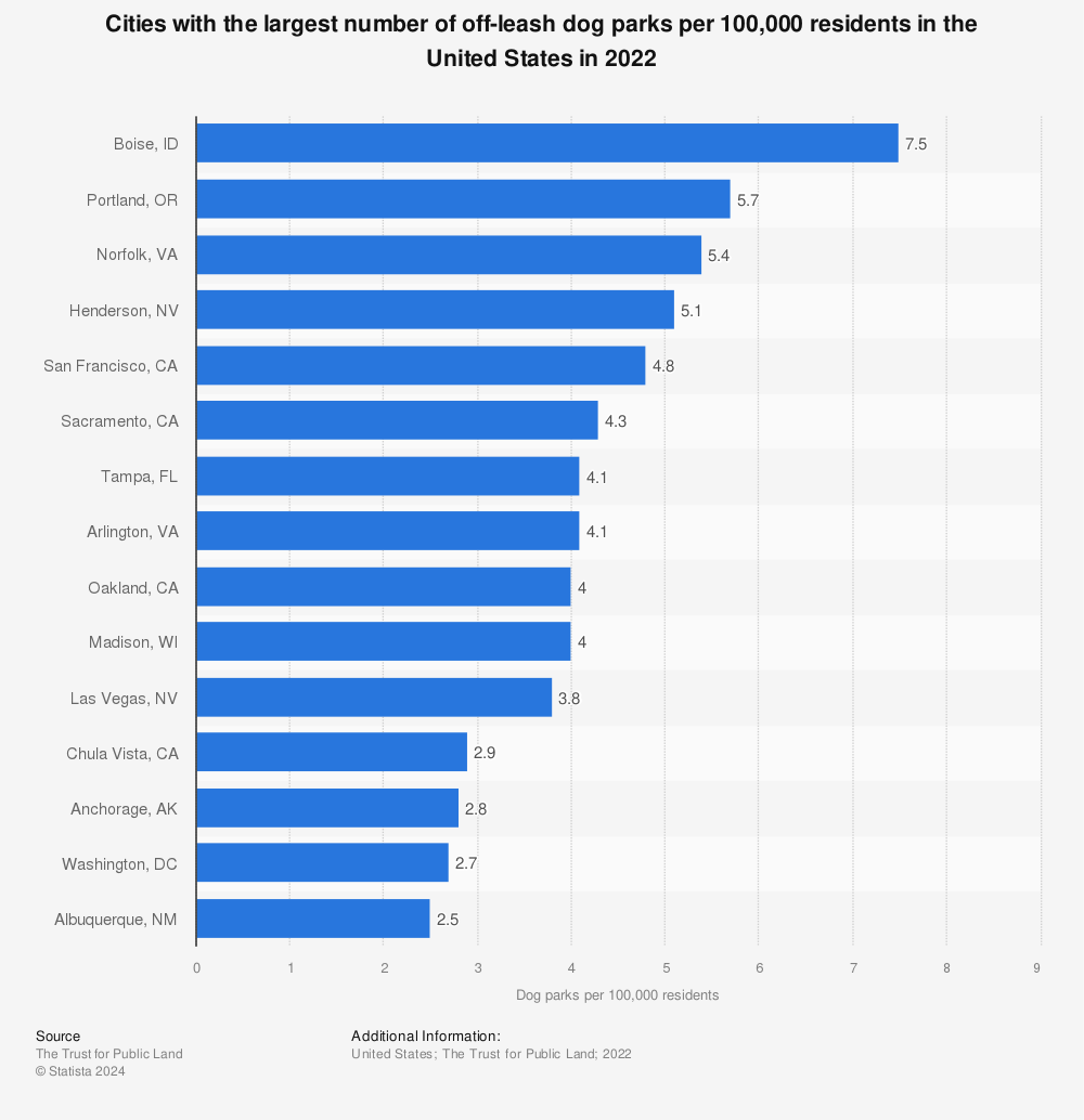 Statistic: Cities with the largest number of off-leash dog parks per 100,000 residents in the United States in 2021 | Statista
