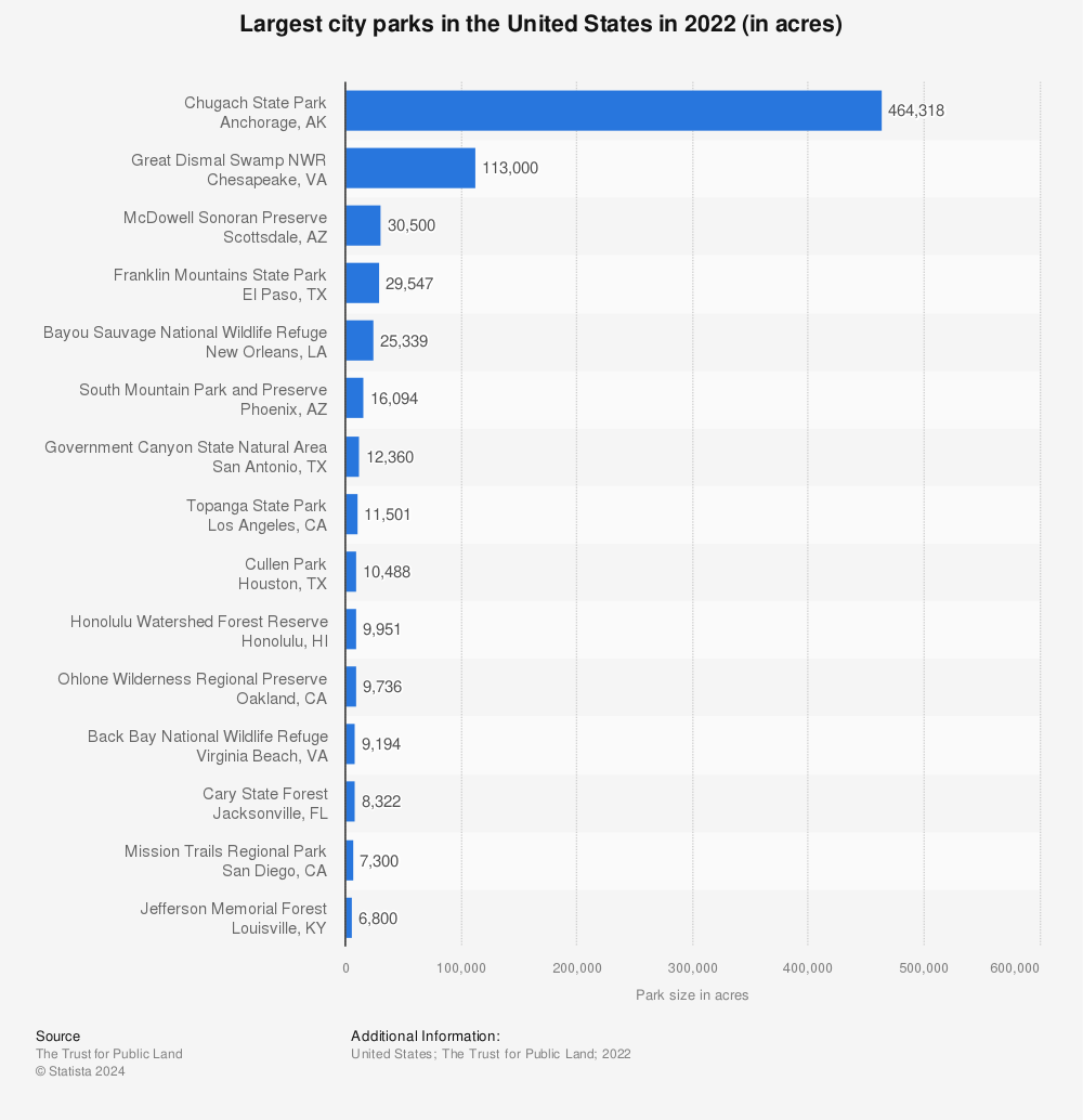 Statistic: Largest city parks in the United States in 2022 (in acres) | Statista