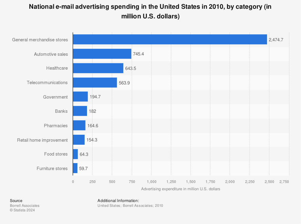 Statistic: National e-mail advertising spending in the United States in 2010, by category (in million U.S. dollars) | Statista