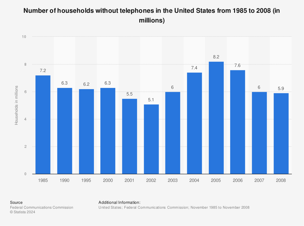 Statistic: Number of households without telephones in the United States from 1985 to 2008 (in millions) | Statista