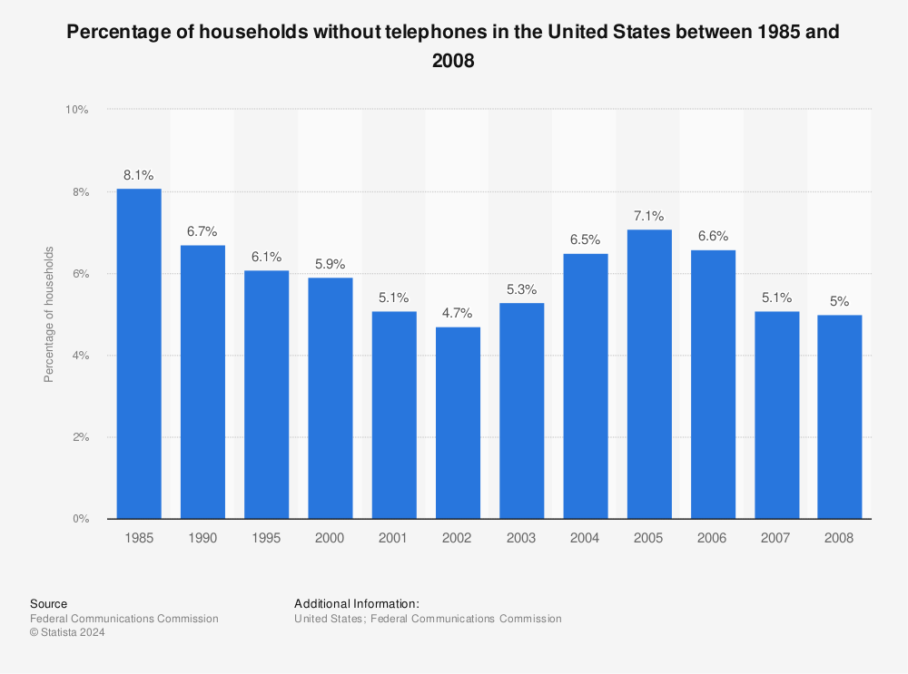Statistic: Percentage of households without telephones in the United States between 1985 and 2008 | Statista