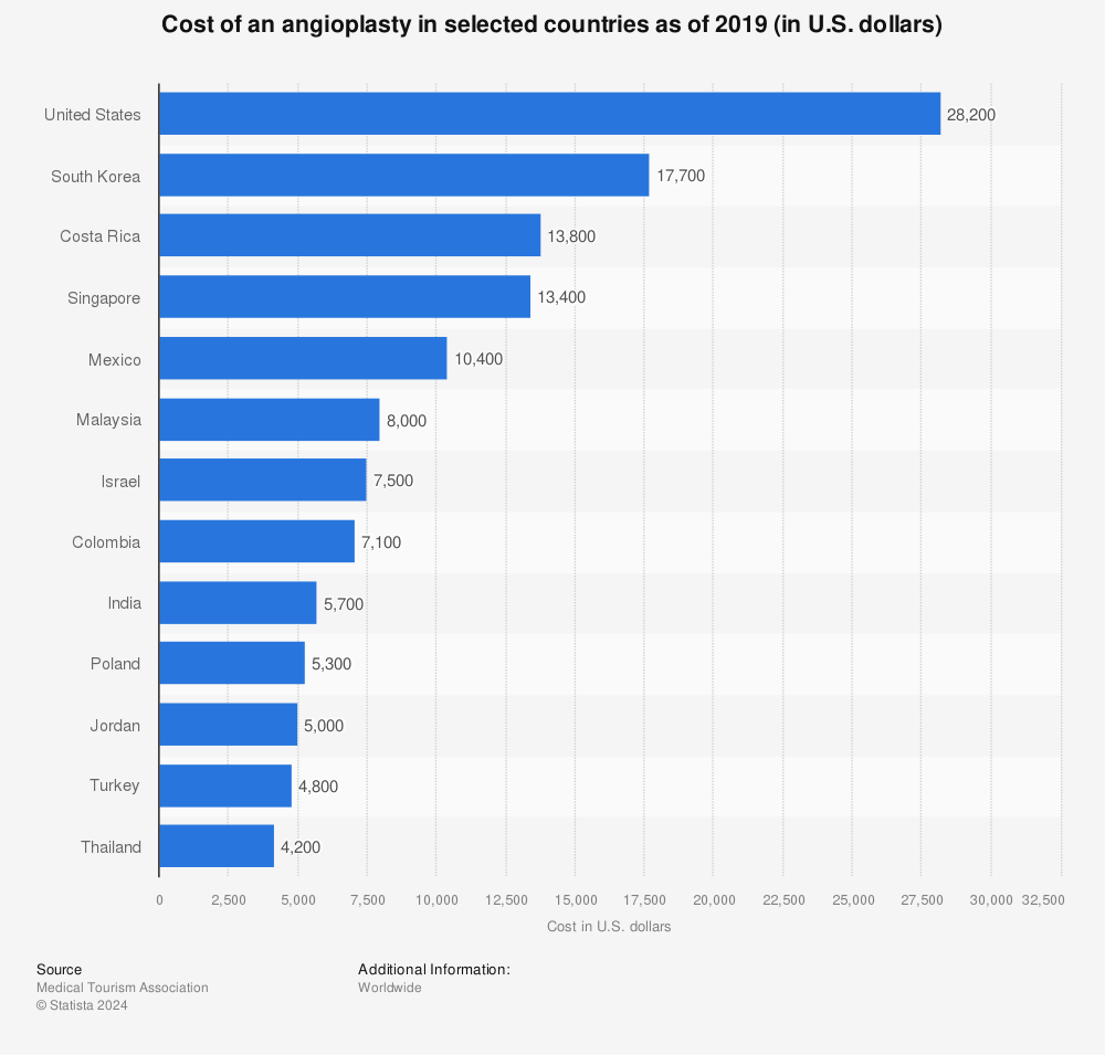 Statistic: Cost of an angioplasty in selected countries as of 2019 (in U.S. dollars) | Statista