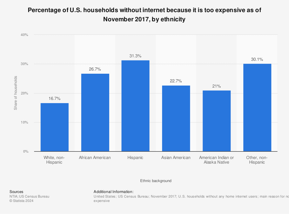 Statistic: Percentage of U.S. households without internet because it is too expensive as of November 2017, by ethnicity | Statista