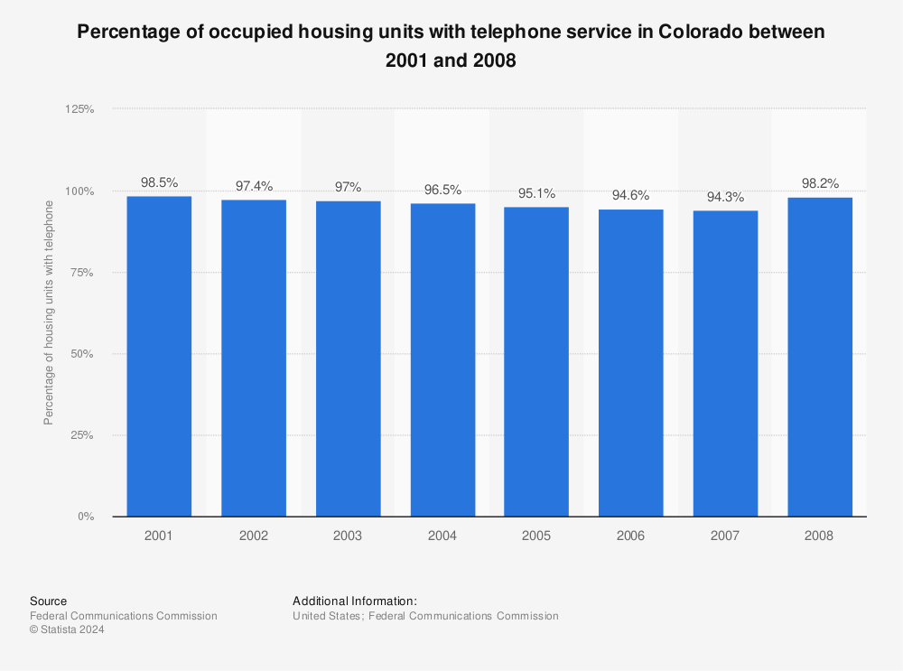 Statistic: Percentage of occupied housing units with telephone service in Colorado between 2001 and 2008 | Statista