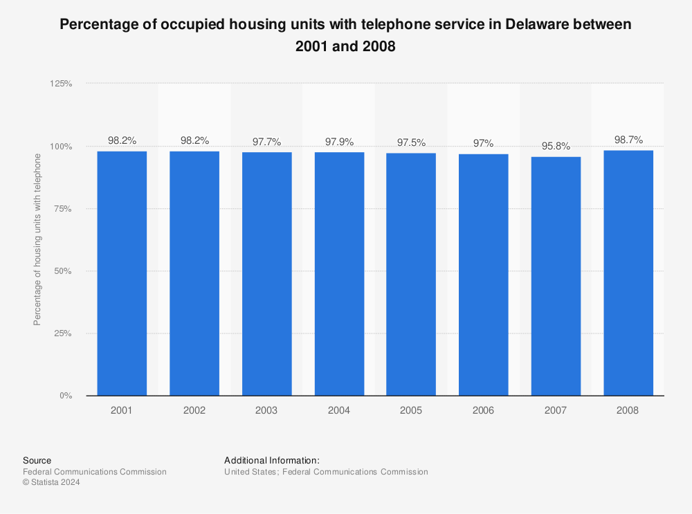 Statistic: Percentage of occupied housing units with telephone service in Delaware between 2001 and 2008 | Statista