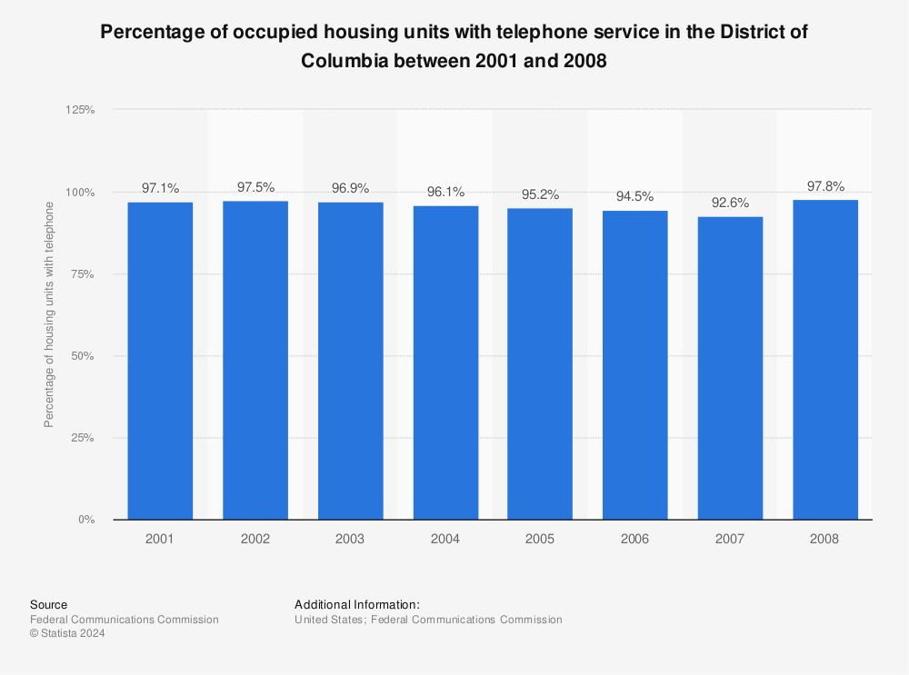 Statistic: Percentage of occupied housing units with telephone service in the District of Columbia between 2001 and 2008 | Statista