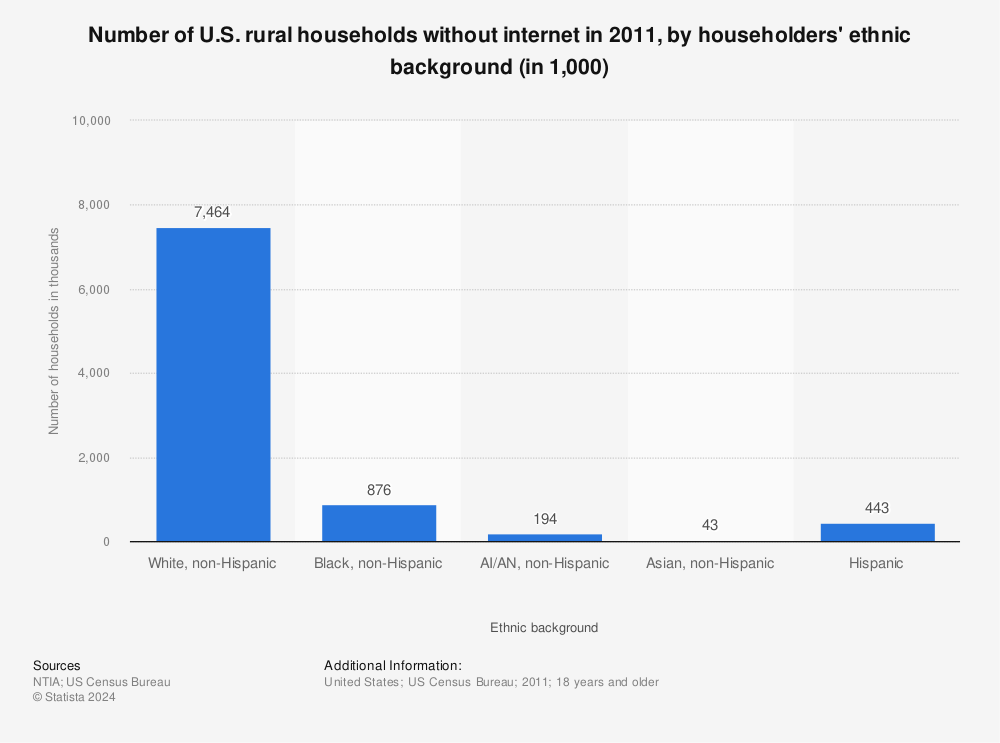 Statistic: Number of U.S. rural households without internet in 2011, by householders' ethnic background (in 1,000) | Statista