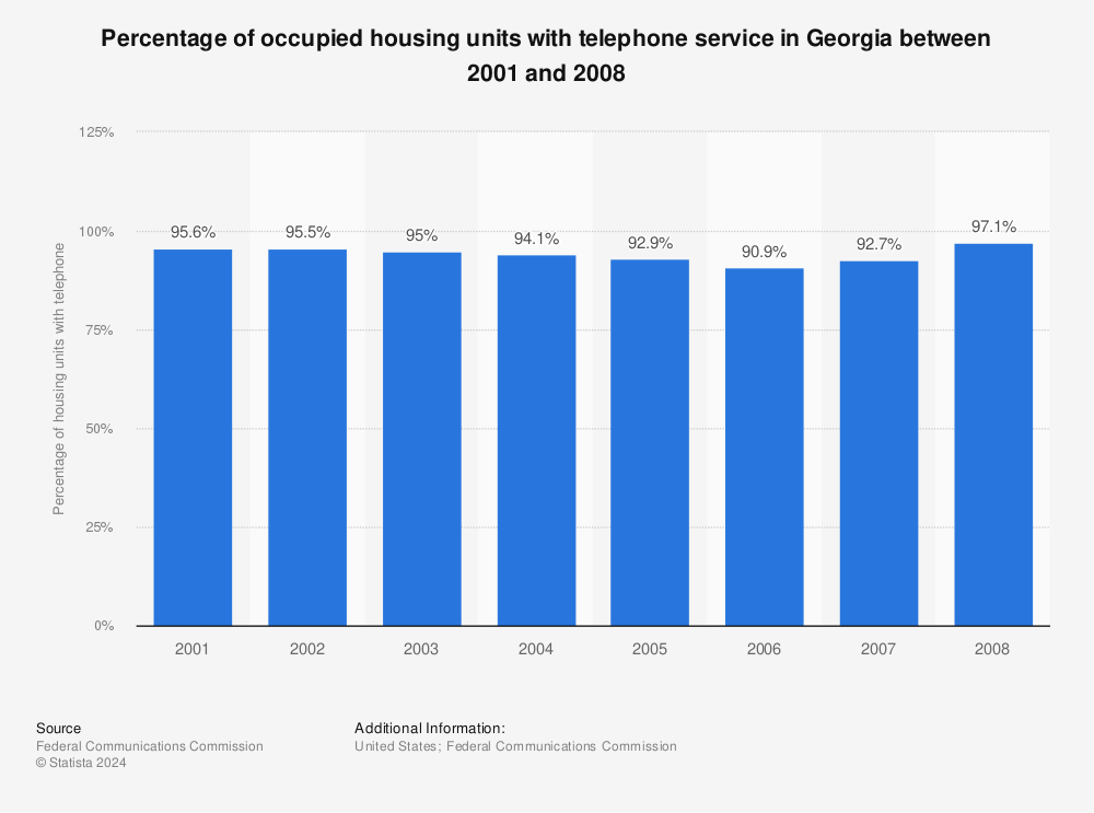 Statistic: Percentage of occupied housing units with telephone service in Georgia between 2001 and 2008 | Statista