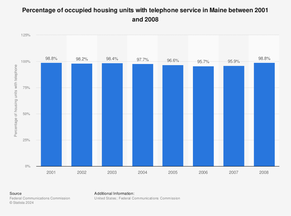 Statistic: Percentage of occupied housing units with telephone service in Maine between 2001 and 2008 | Statista
