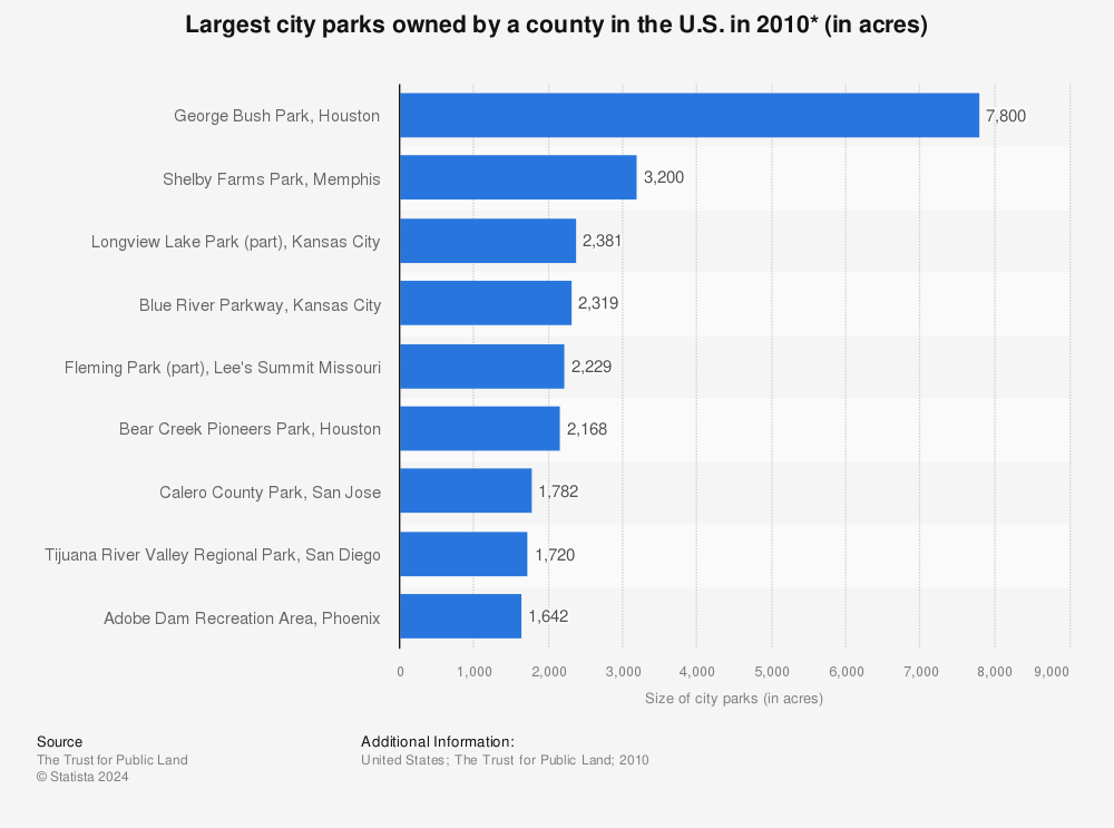 Statistic: Largest city parks owned by a county in the U.S. in 2010* (in acres) | Statista