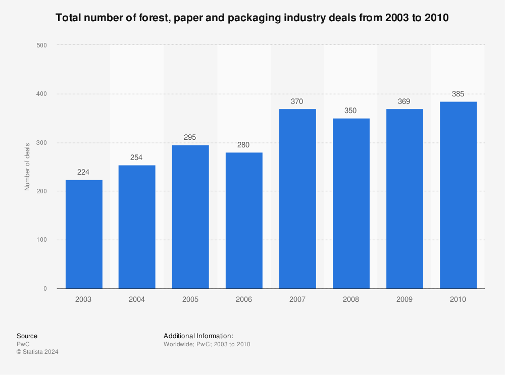 Statistic: Total number of forest, paper and packaging industry deals from 2003 to 2010 | Statista