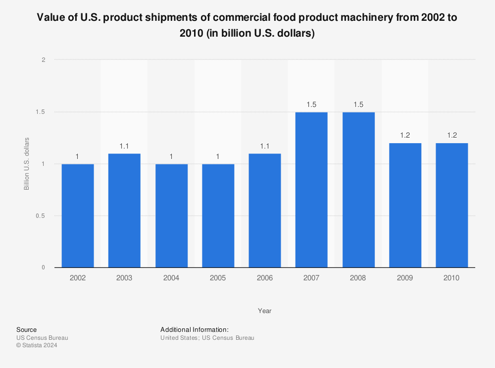 Statistic: Value of U.S. product shipments of commercial food product machinery from 2002 to 2010 (in billion U.S. dollars) | Statista