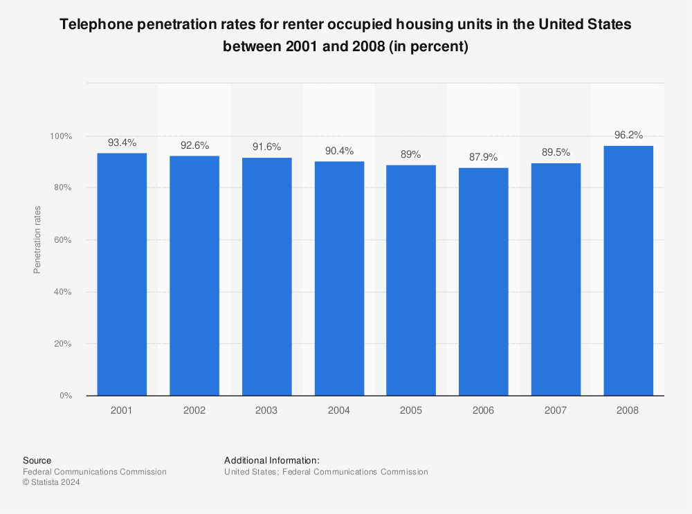 Statistic: Telephone penetration rates for renter occupied housing units in the United States between 2001 and 2008 (in percent) | Statista