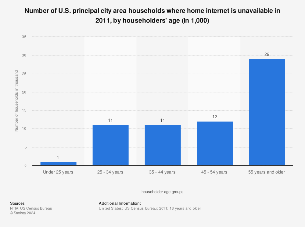 Statistic: Number of U.S. principal city area households where home internet is unavailable in 2011, by householders' age (in 1,000) | Statista