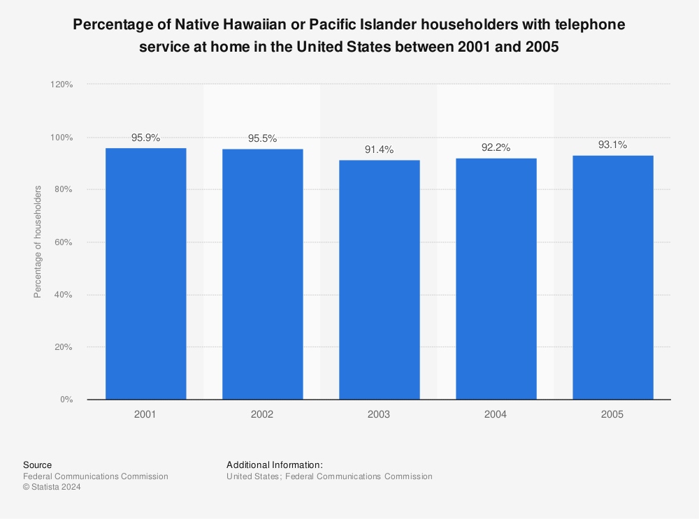 Statistic: Percentage of Native Hawaiian or Pacific Islander householders with telephone service at home in the United States between 2001 and 2005 | Statista
