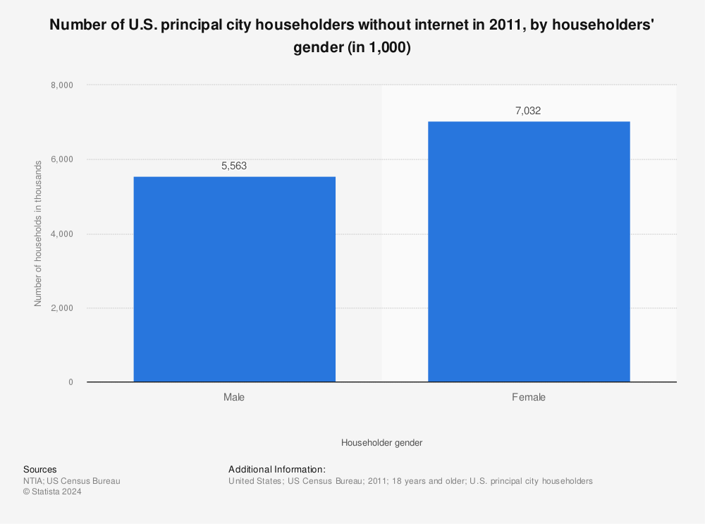Statistic: Number of U.S. principal city householders without internet in 2011, by householders' gender (in 1,000) | Statista
