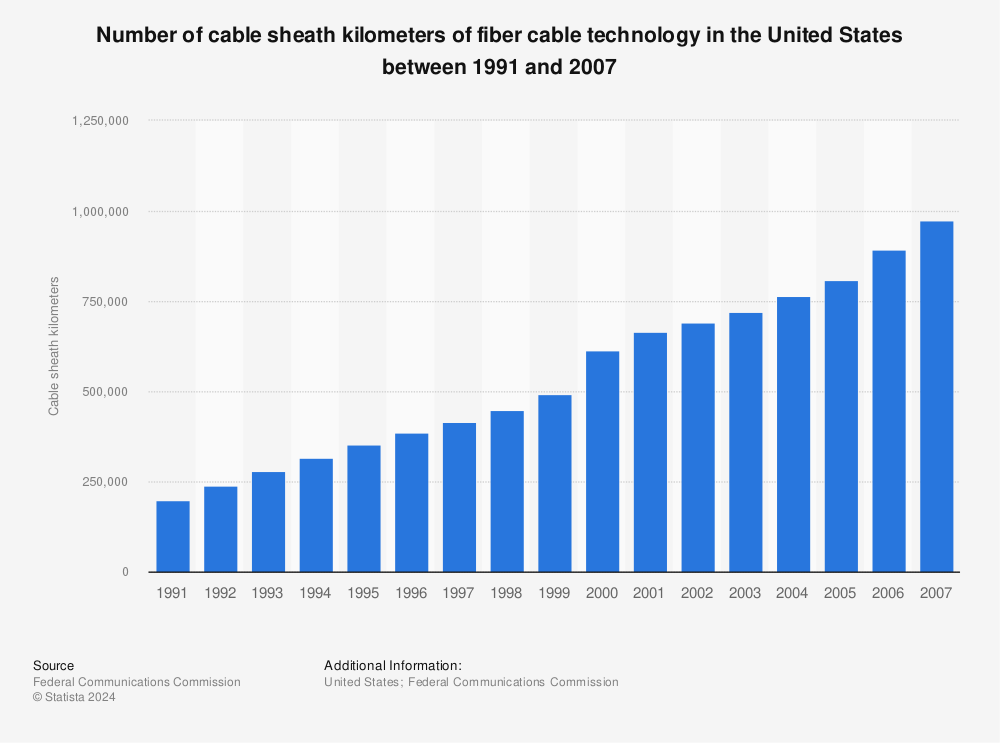 Statistic: Number of cable sheath kilometers of fiber cable technology in the United States between 1991 and 2007  | Statista