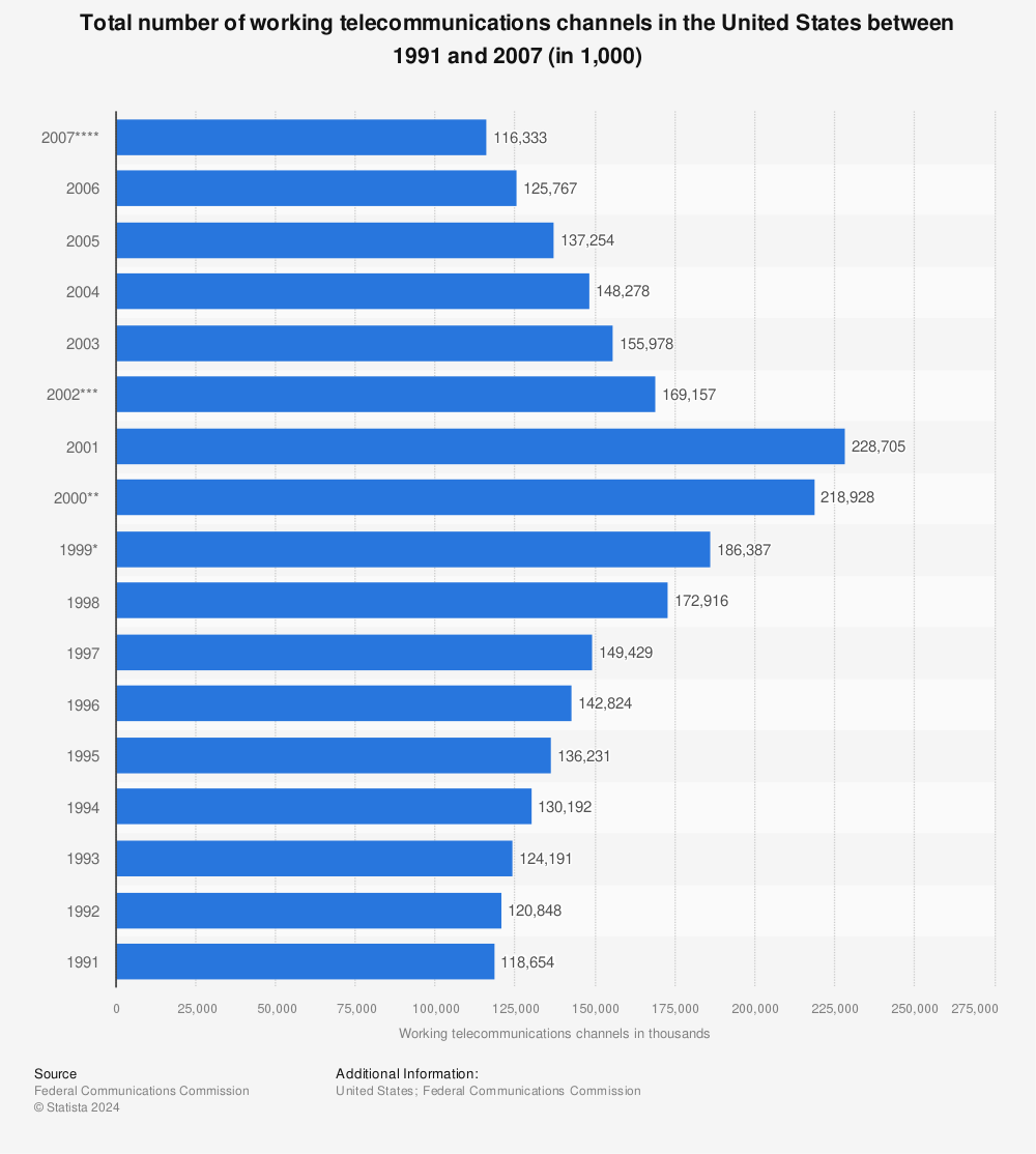 Statistic: Total number of working telecommunications channels in the United States between 1991 and 2007 (in 1,000) | Statista