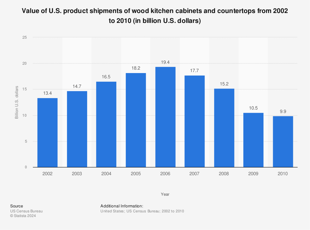 Statistic: Value of U.S. product shipments of wood kitchen cabinets and countertops from 2002 to 2010 (in billion U.S. dollars) | Statista