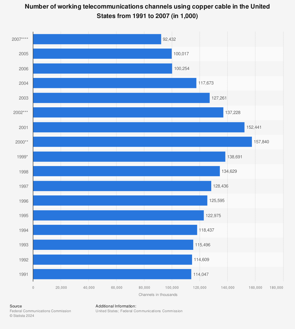 Statistic: Number of working telecommunications channels using copper cable in the United States from 1991 to 2007 (in 1,000) | Statista