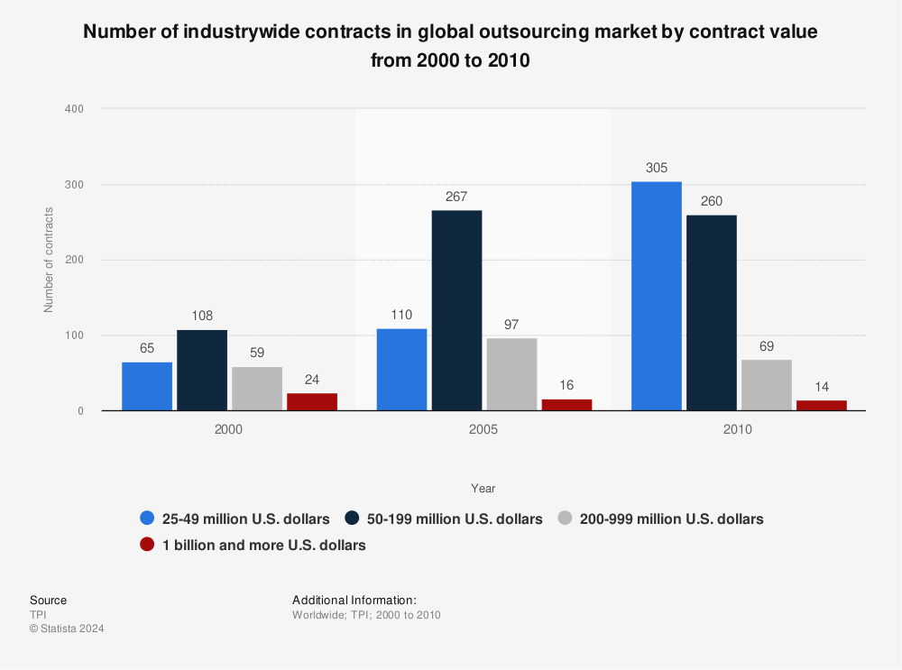 Statistic: Number of industrywide contracts in global outsourcing market by contract value from 2000 to 2010 | Statista