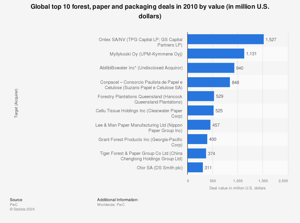 Statistic: Global top 10 forest, paper and packaging deals in 2010 by value (in million U.S. dollars) | Statista