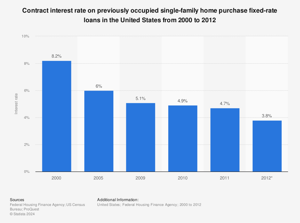 Statistic: Contract interest rate on previously occupied single-family home purchase fixed-rate loans in the United States from 2000 to 2012 | Statista