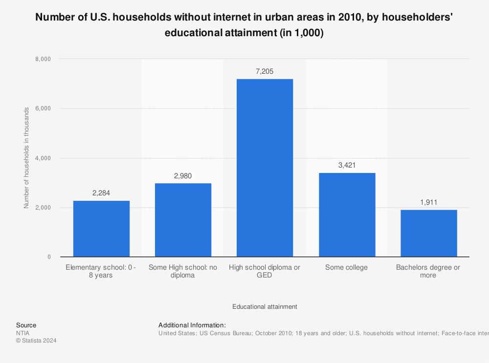 Statistic: Number of U.S. households without internet in urban areas in 2010, by householders' educational attainment (in 1,000) | Statista