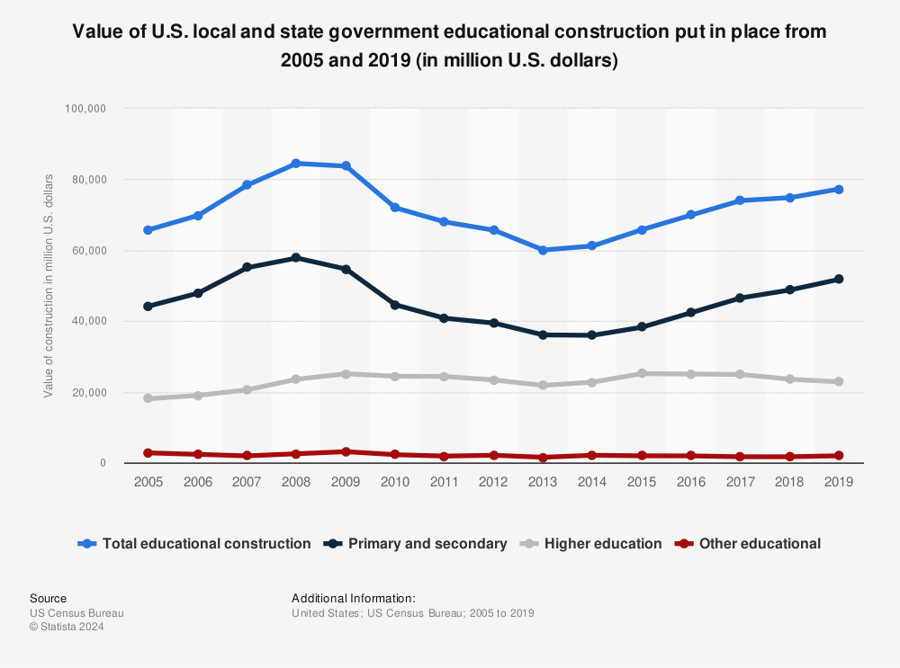 Statistic: Value of U.S. local and state government educational construction put in place from 2005 and 2019 (in million U.S. dollars) | Statista