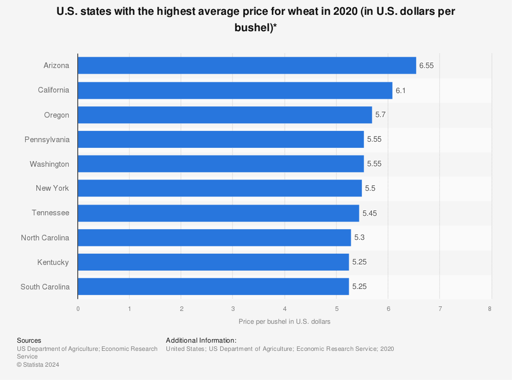 Statistic: U.S. states with the highest average price for wheat in 2020 (in U.S. dollars per bushel)* | Statista