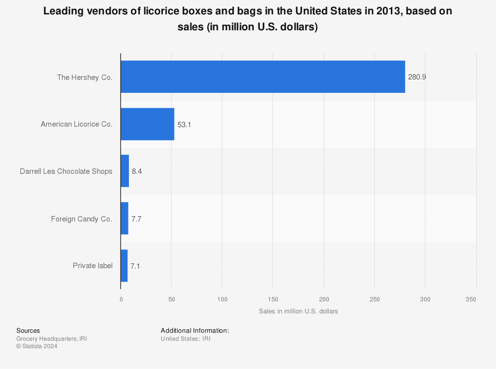 Statistic: Leading vendors of licorice boxes and bags in the United States in 2013, based on sales (in million U.S. dollars) | Statista