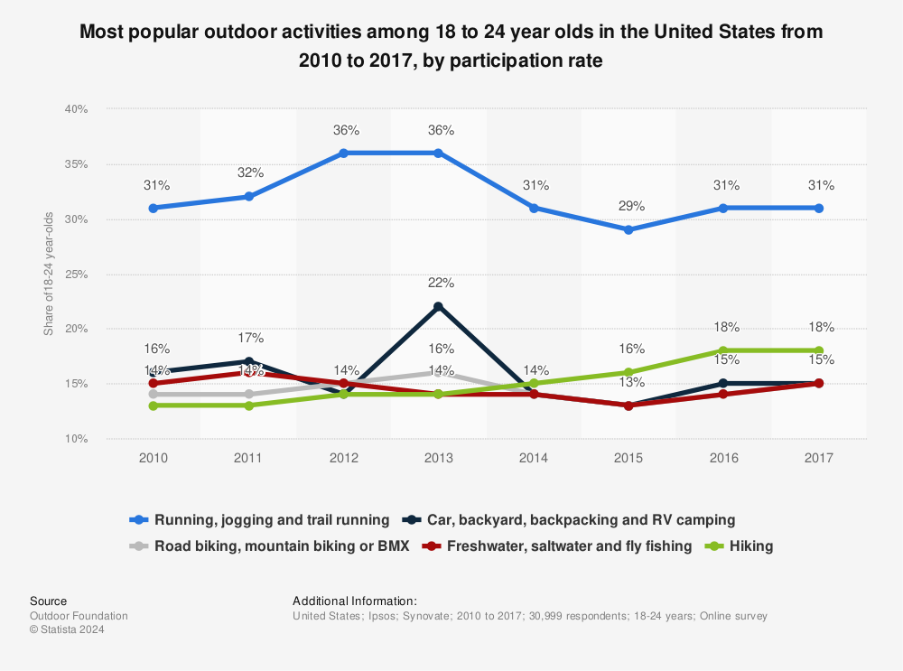 Statistic: Most popular outdoor activities among 18 to 24 year olds in the United States from 2010 to 2017, by participation rate  | Statista