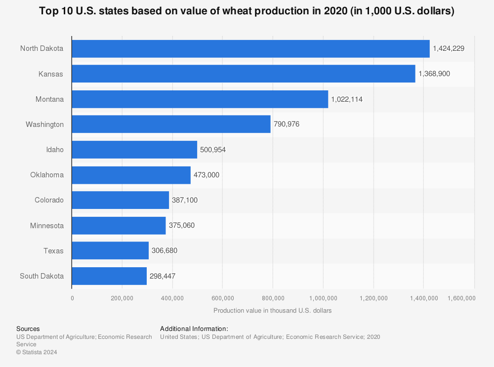 Statistic: Top 10 U.S. states based on value of wheat production in 2019 (in 1,000 U.S. dollars)* | Statista