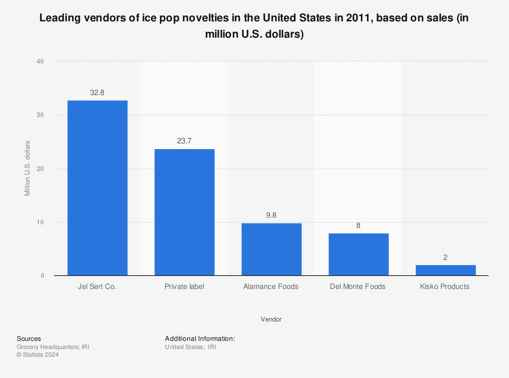 Statistic: Leading vendors of ice pop novelties in the United States in 2011, based on sales (in million U.S. dollars) | Statista