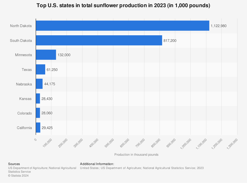 Statistic: Top U.S. states in total sunflower production in 2021 (in 1,000 pounds) | Statista