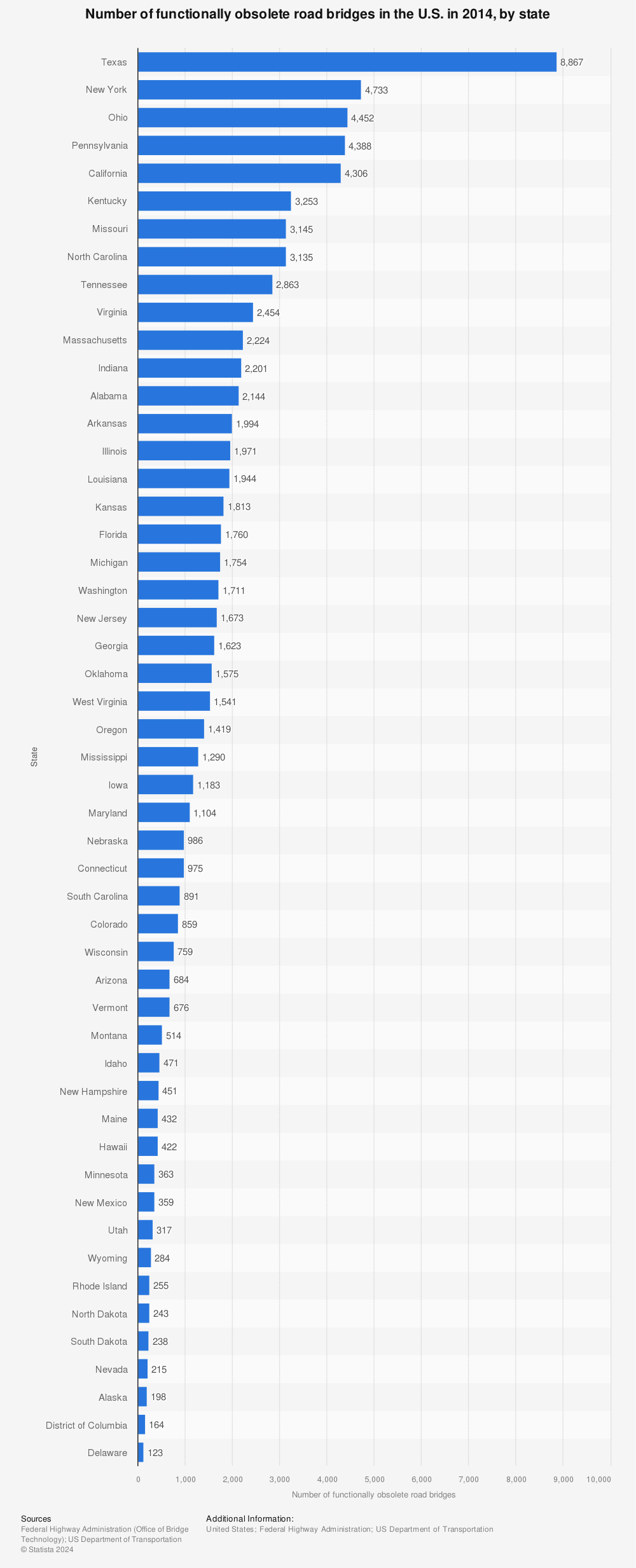 Statistic: Number of functionally obsolete road bridges in the U.S. in 2014, by state | Statista