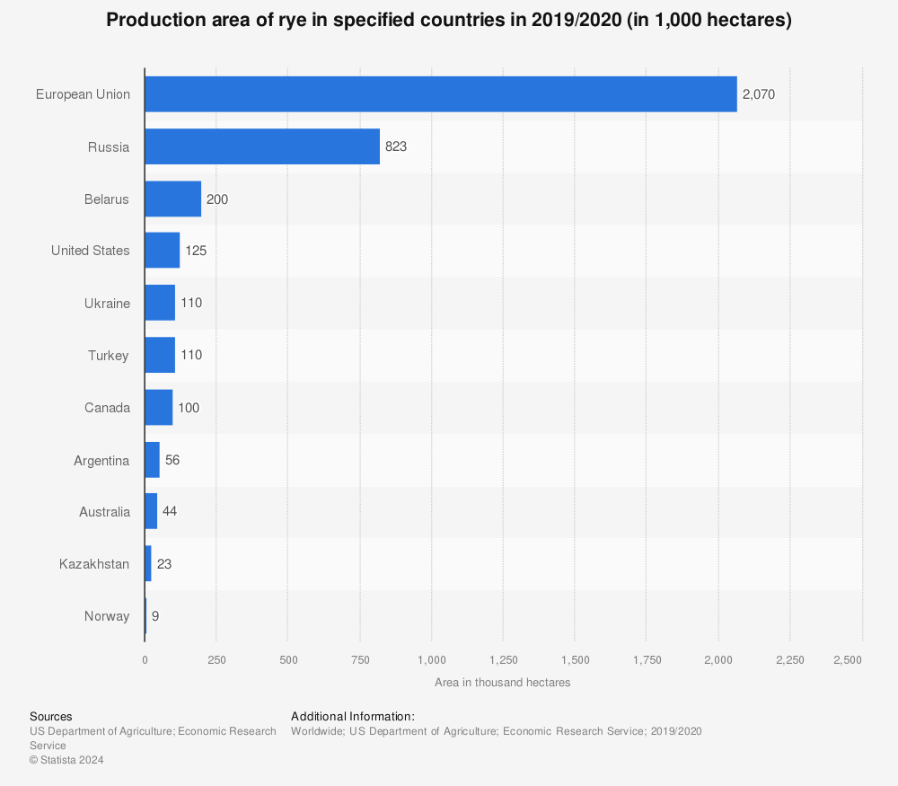 Statistic: Production area of rye in specified countries in 2019/2020 (in 1,000 hectares) | Statista