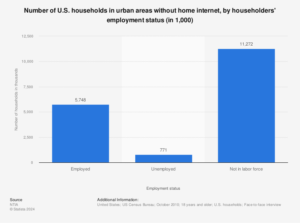 Statistic: Number of U.S. households in urban areas without home internet, by householders' employment status (in 1,000) | Statista