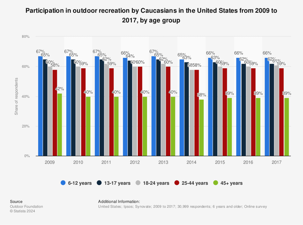 Statistic: Participation in outdoor recreation by Caucasians in the United States from 2009 to 2017, by age group | Statista