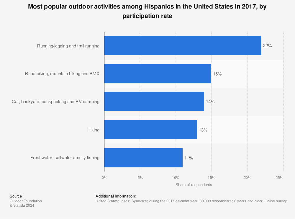 Statistic: Most popular outdoor activities among Hispanics in the United States in 2017, by participation rate | Statista