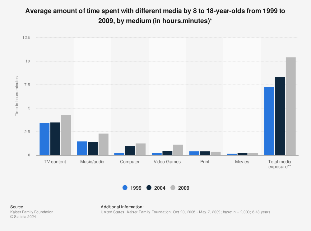 Statistic: Average amount of time spent with different media by 8 to 18-year-olds from 1999 to 2009, by medium (in hours.minutes)* | Statista