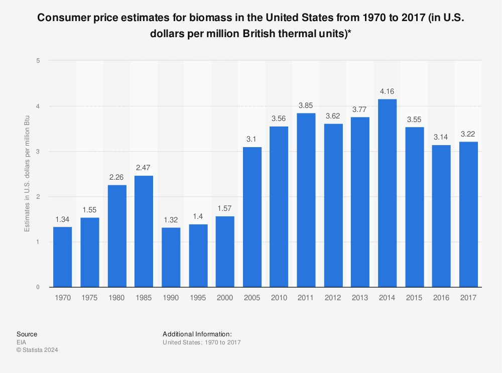 Statistic: Consumer price estimates for biomass in the United States from 1970 to 2017 (in U.S. dollars per million British thermal units)* | Statista