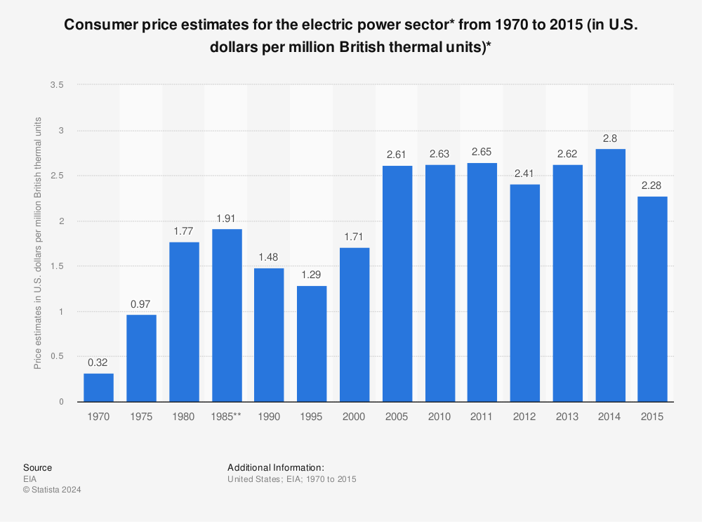 Statistic: Consumer price estimates for the electric power sector* from 1970 to 2015 (in U.S. dollars per million British thermal units)* | Statista