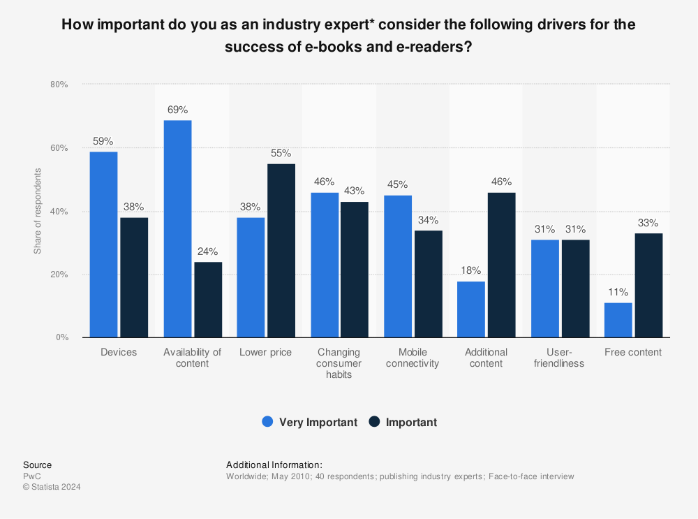 Statistic: How important do you as an industry expert* consider the following drivers for the success of e-books and e-readers?  | Statista
