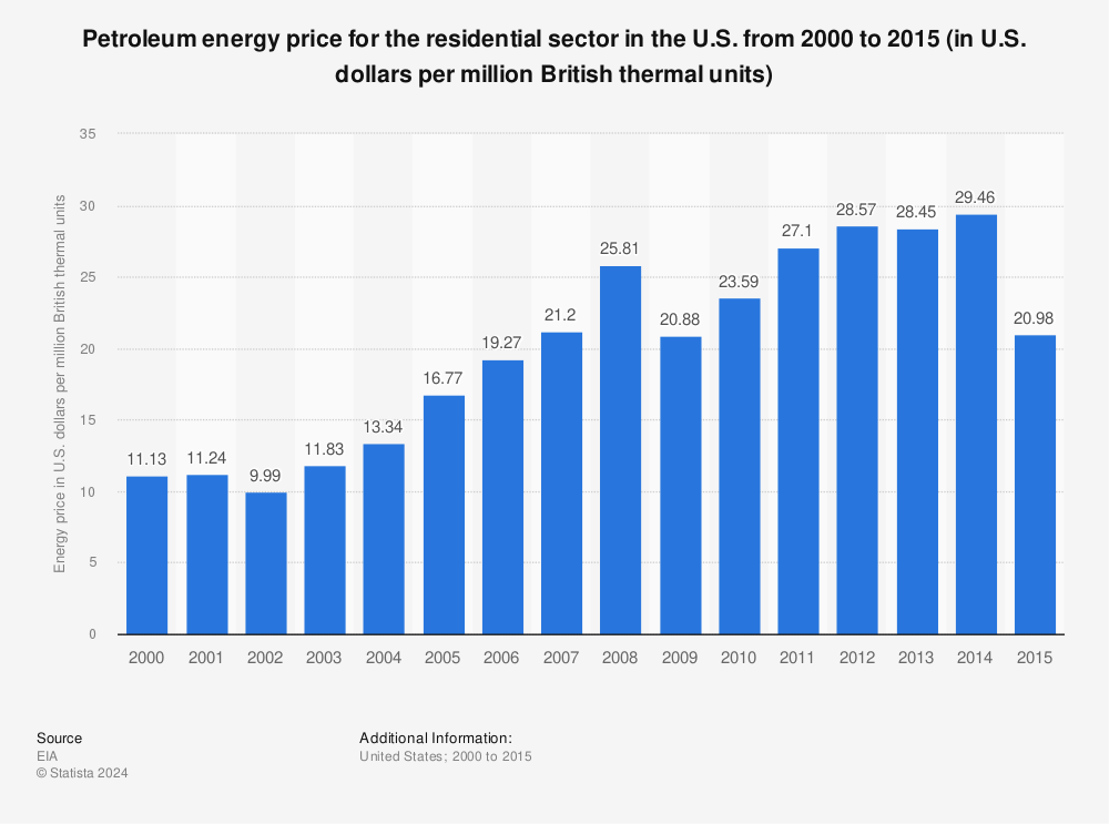 Statistic: Petroleum energy price for the residential sector in the U.S. from 2000 to 2015 (in U.S. dollars per million British thermal units) | Statista