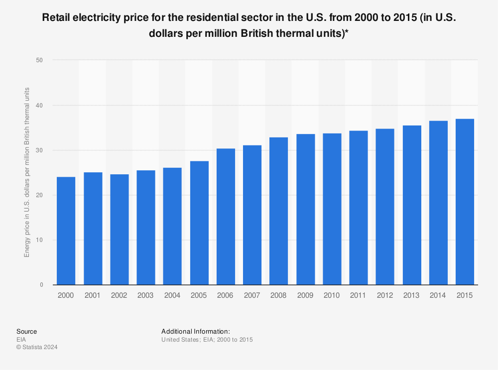 Statistic: Retail electricity price for the residential sector in the U.S. from 2000 to 2015 (in U.S. dollars per million British thermal units)* | Statista