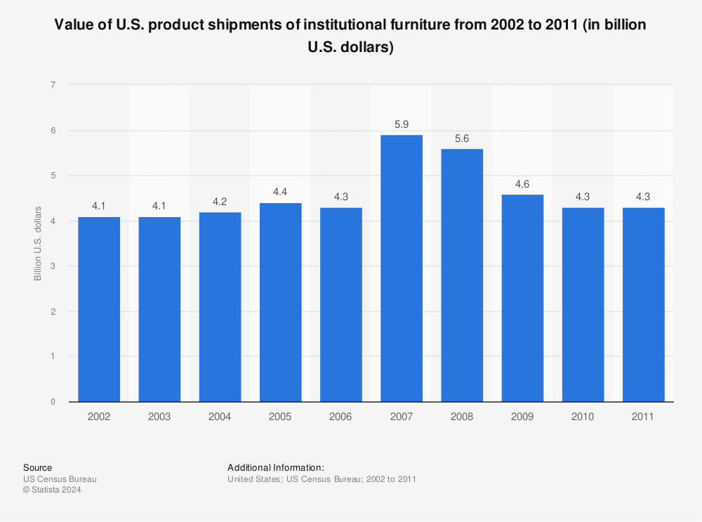 Statistic: Value of U.S. product shipments of institutional furniture from 2002 to 2011 (in billion U.S. dollars) | Statista