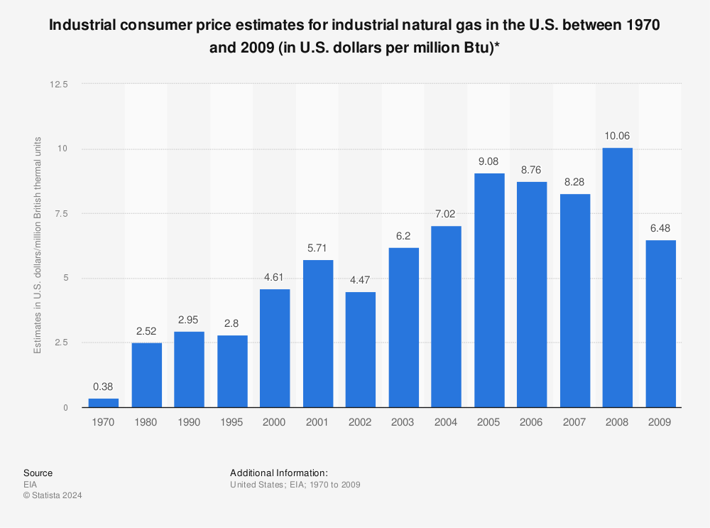 Statistic: Industrial consumer price estimates for industrial natural gas in the U.S. between 1970 and 2009 (in U.S. dollars per million Btu)* | Statista