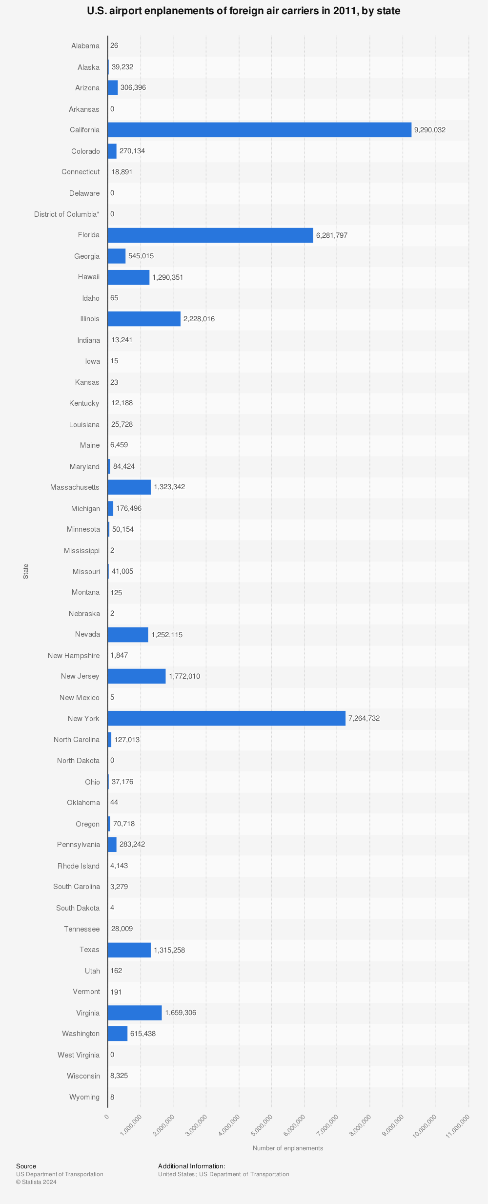 Statistic: U.S. airport enplanements of foreign air carriers in 2011, by state | Statista