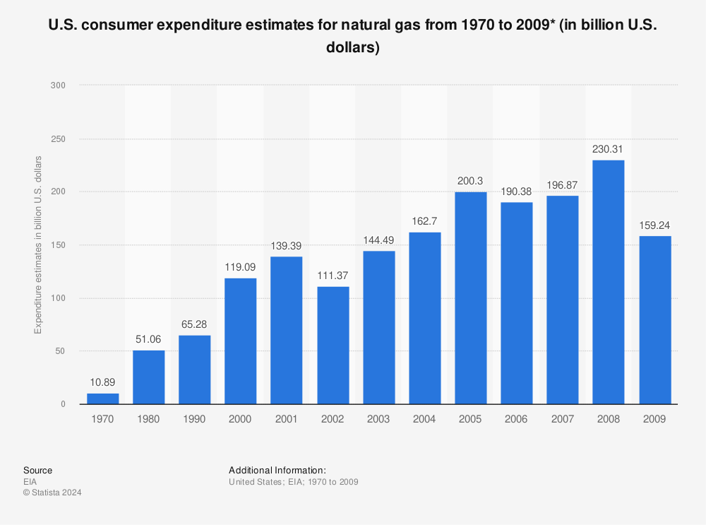 Statistic: U.S. consumer expenditure estimates for natural gas from 1970 to 2009* (in billion U.S. dollars) | Statista